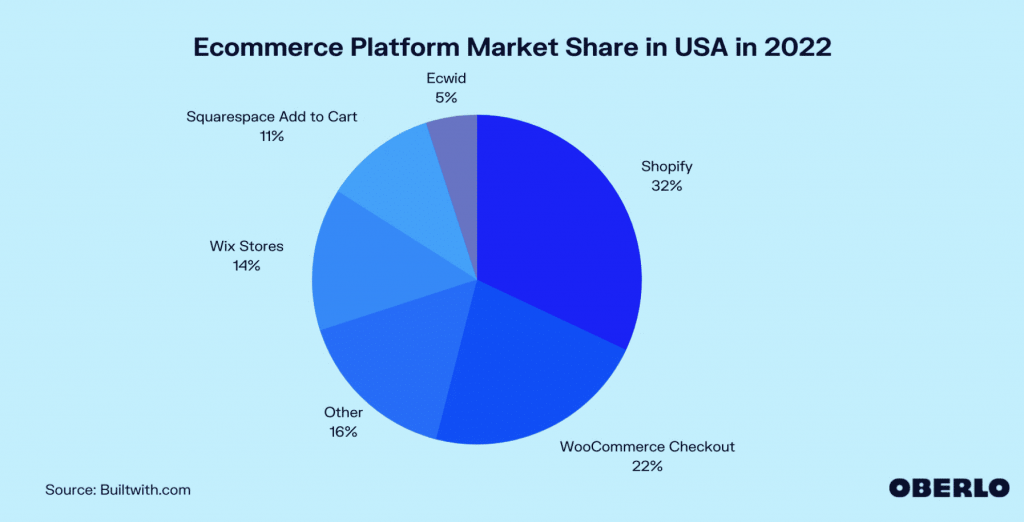shopify market share 2022