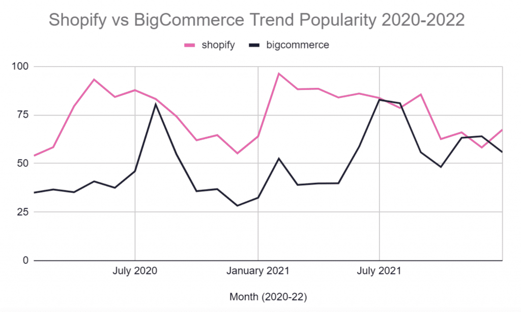 shopify vs bigcommerce popularity trends